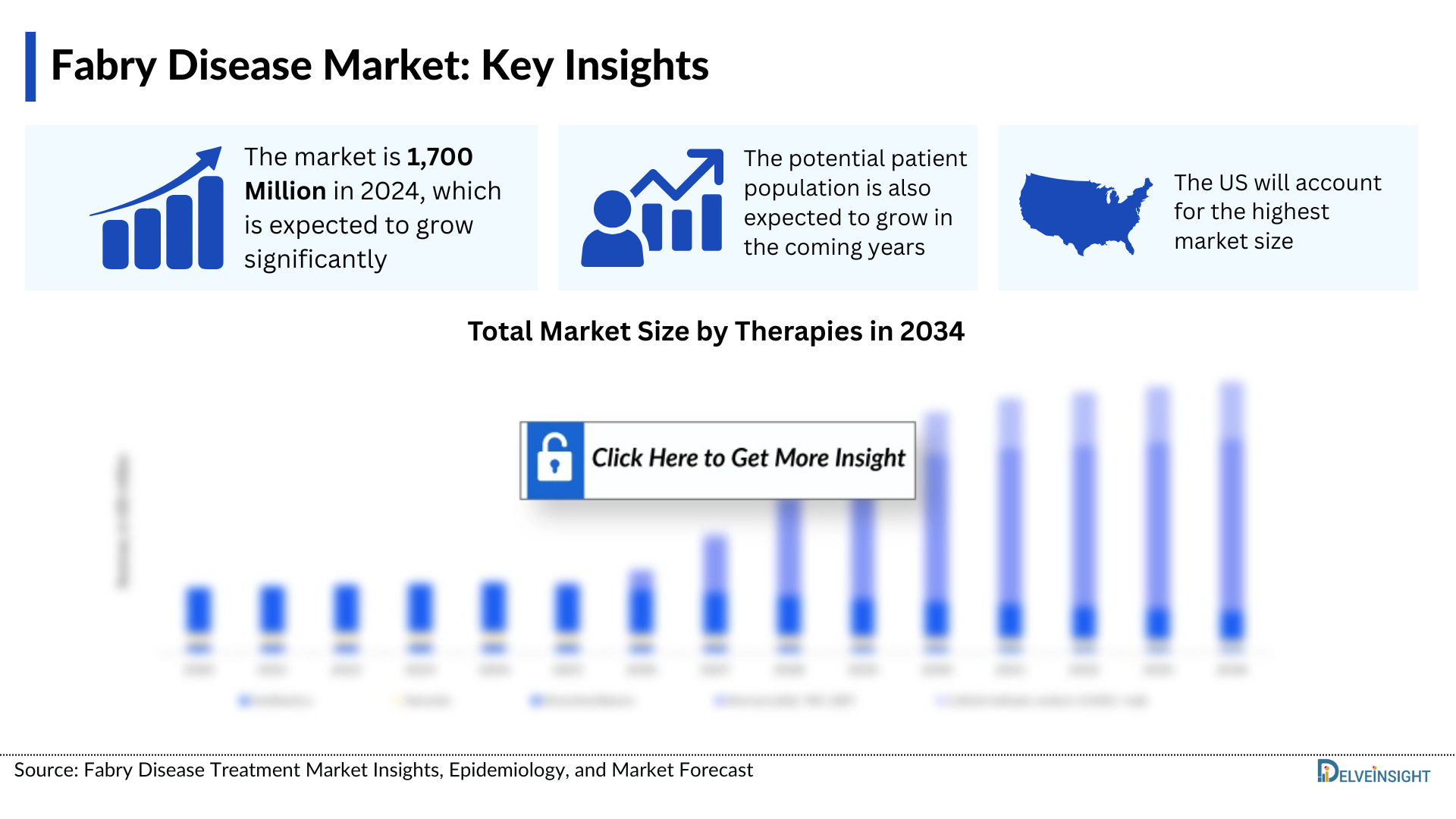 Fabry Disease Market